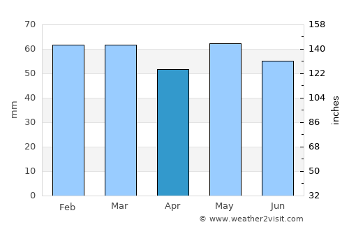 Bray average rain in April