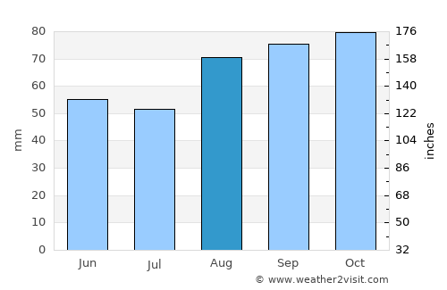 Bray average rain in August