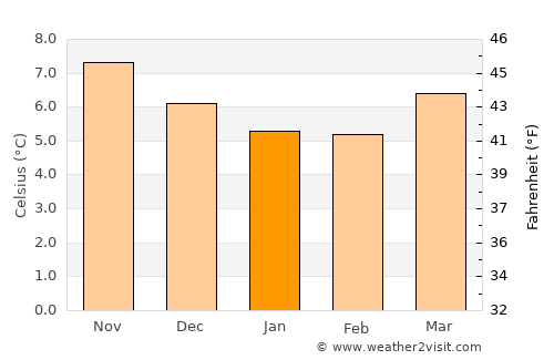 Bray average temperature in January