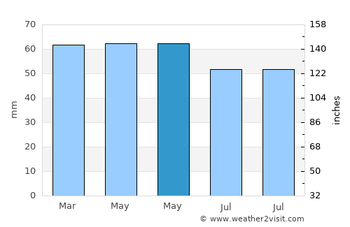 Bray average rain in May