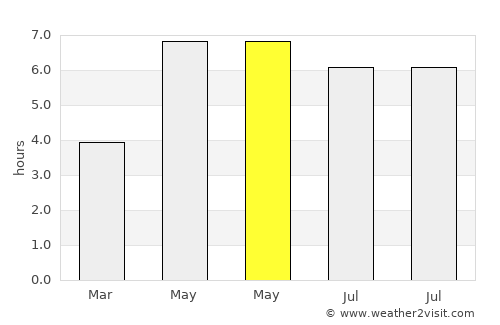 Bray average rain in May