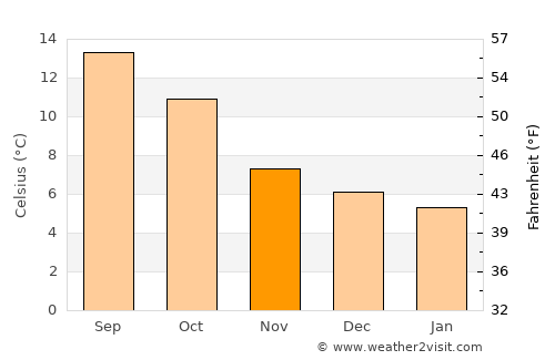 Bray average temperature in November