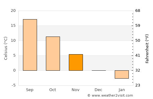 Brazii de Sus average temperature in November
