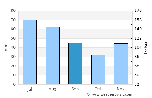 Brazii de Sus average rain in September