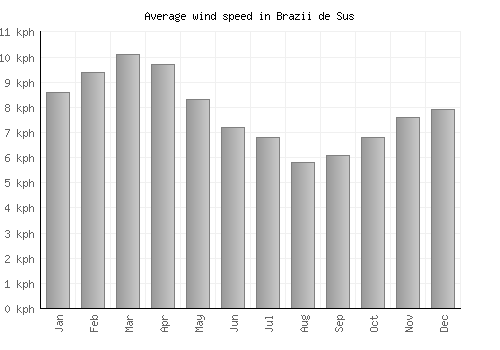 Brazii de Sus average winspeed by month (km/h)