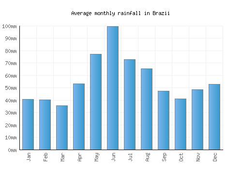 Brazii monthly rainfall chart (mm)