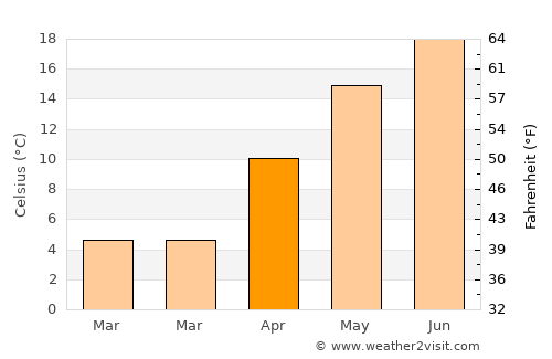 Brazii average temperature in April