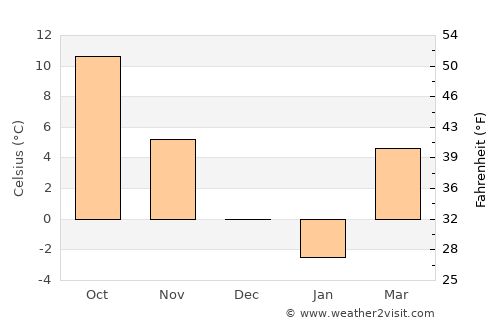 Brazii average temperature in December