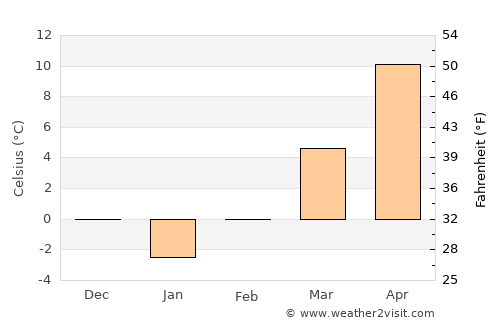 Brazii average temperature in February