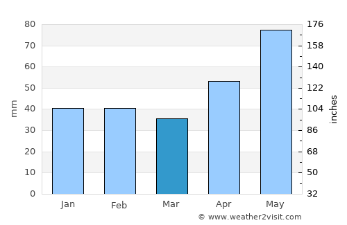 Brazii average rain in March