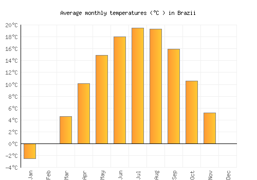 Brazii average temperature chart (Celsius)