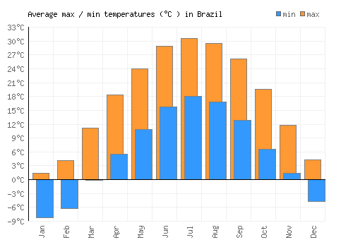 Brazil average minimum / maximum temperatures (Celsius)