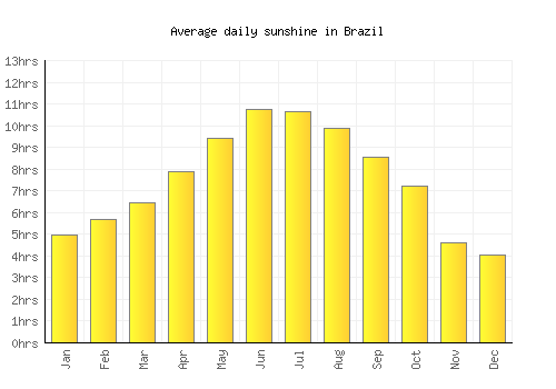 Brazil average daily sunshine chart
