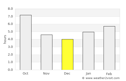 Brazil average rain in December