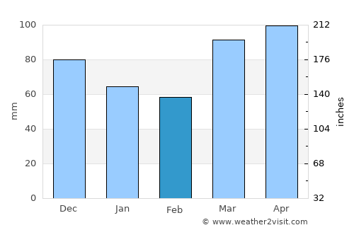 Brazil average rain in February