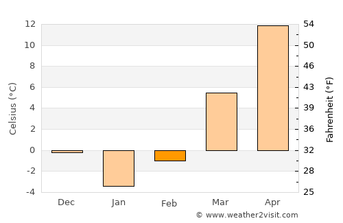 Brazil average temperature in February