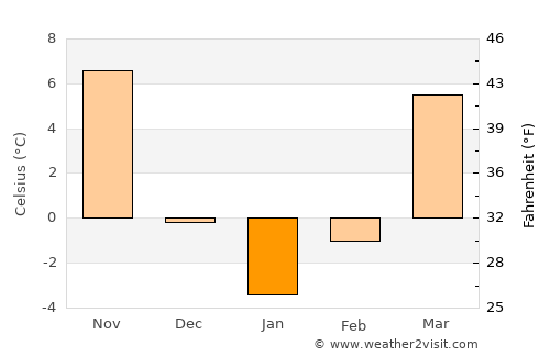 Brazil average temperature in January