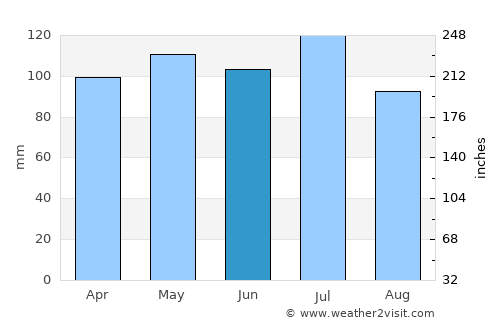 Brazil average rain in June