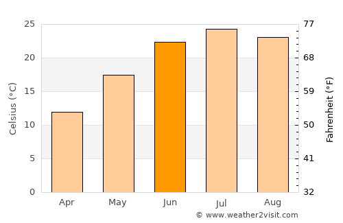 Brazil average temperature in June