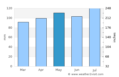 Brazil average rain in May