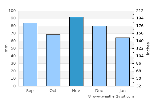 Brazil average rain in November