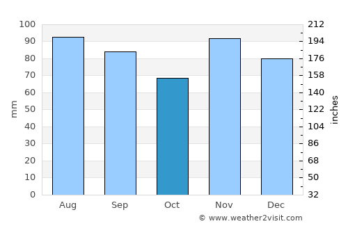 Brazil average rain in October