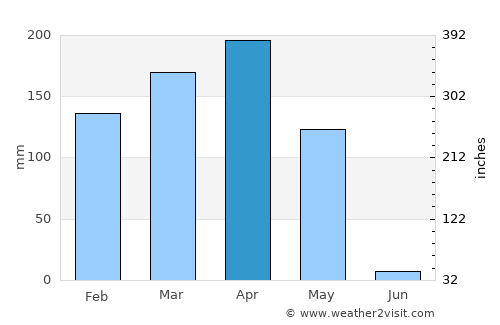 Brazzaville average rain in April
