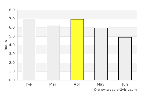 Brazzaville average rain in April