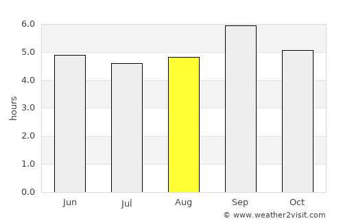 Brazzaville average rain in August