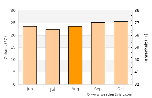 Brazzaville average temperature in August