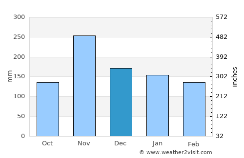 Brazzaville average rain in December