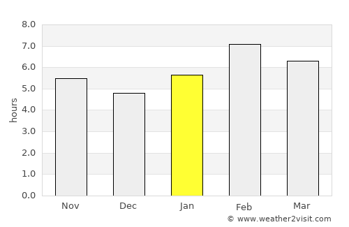 Brazzaville average rain in January