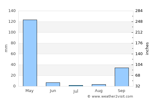 Brazzaville average rain in July