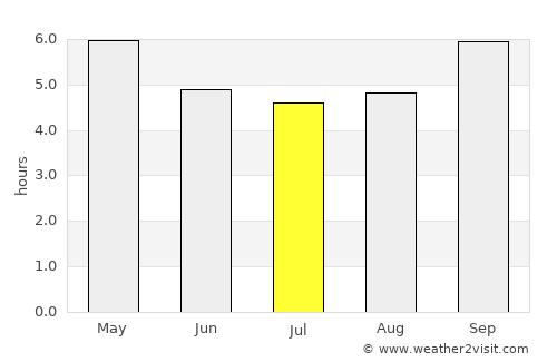 Brazzaville average rain in July