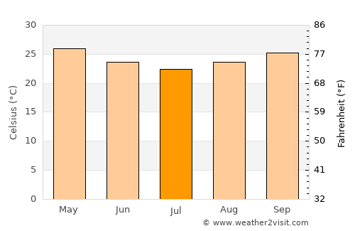Brazzaville average temperature in July