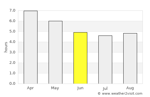 Brazzaville average rain in June