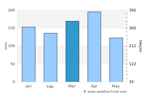 Brazzaville average rain in March