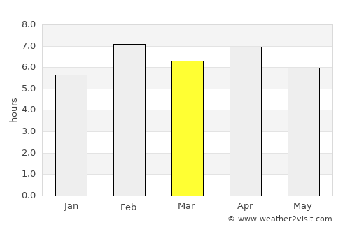 Brazzaville average rain in March