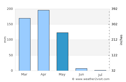 Brazzaville average rain in May