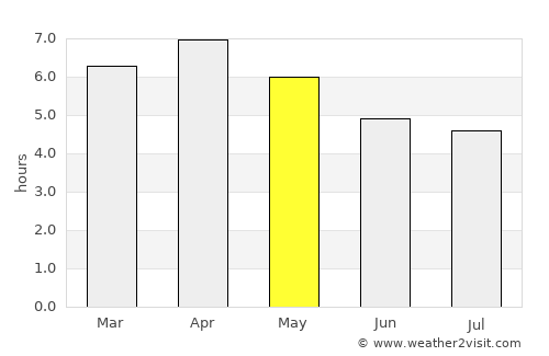 Brazzaville average rain in May