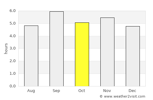 Brazzaville average rain in October