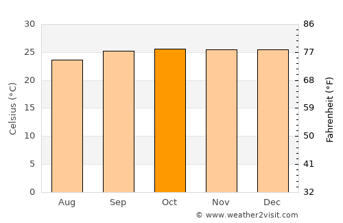 Brazzaville average temperature in October