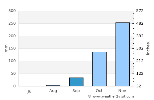 Brazzaville average rain in September