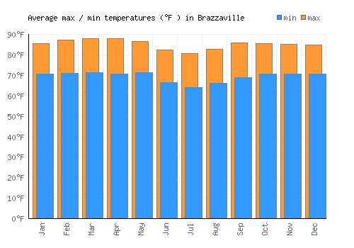 Brazzaville average minimum / maximum temperatures (Fahrenheit)