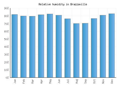 Brazzaville relative humidity averages