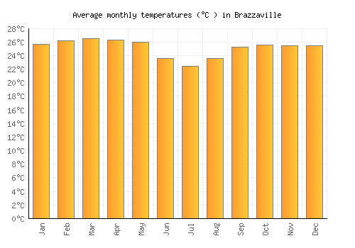 Brazzaville average temperature chart (Celsius)