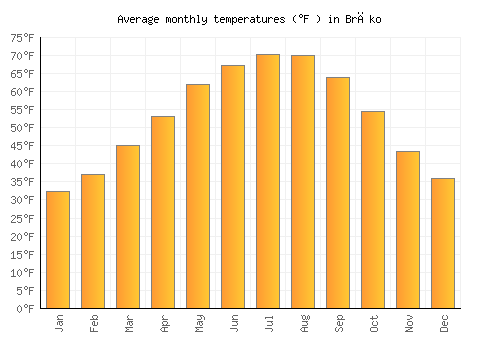 Brčko average temperature chart (Fahrenheit)