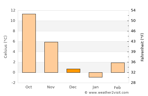 Brckovljani average temperature in December