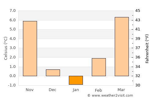 Brckovljani average temperature in January