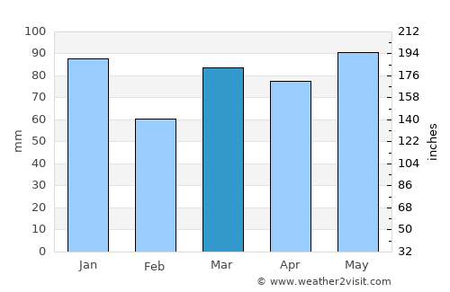 Brckovljani average rain in March